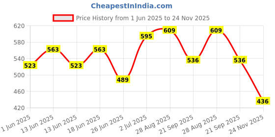 flipkart.com proberos Inflatable Travel Pillow, Comfort Ultralight Inflatable Air Pillow, Ergonomic Inflatable Inflatable Toy Pump proberos Price History Graph from 1 Jun 2025 to 24 Nov 2025