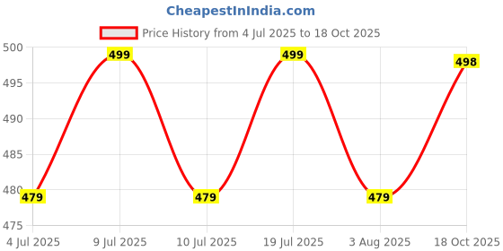 flipkart.com proberos Interactive Cat Toy Flexible Wand with Suction Cup Feather Teaser Black Feather Plastic Stick For Cat proberos Price History Graph from 4 Jul 2025 to 18 Oct 2025