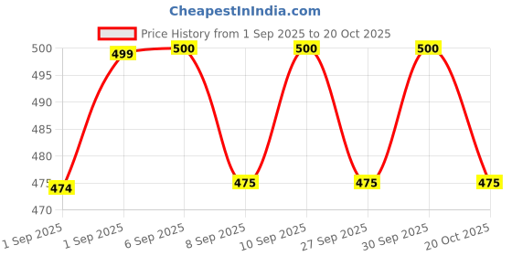 flipkart.com proberos Kids Goalkeeper Gloves with Adjustable Wrist Band Anti Slip Strong Grip Size M Goalkeeping Gloves proberos Price History Graph from 1 Sep 2025 to 20 Oct 2025
