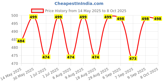flipkart.com proberos Left Hand Billiard Snooker Glove Anti Slip Adjustable Fit Pool Table Pocket proberos Price History Graph from 14 May 2025 to 8 Oct 2025