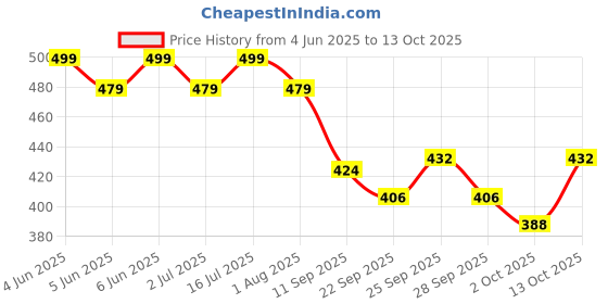flipkart.com proberos Light 8 Side Bait Fishing Trap Aquarium Fish Net proberos Price History Graph from 4 Jun 2025 to 13 Oct 2025