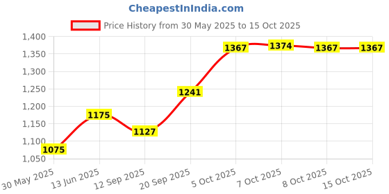 flipkart.com proberos Miles Morales Hero Mask with Jaw Motion Blinking Eyes Party Mask proberos Price History Graph from 30 May 2025 to 15 Oct 2025