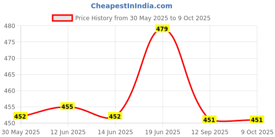 flipkart.com proberos Mini Shin Guards Inspiring Shin Guard Lightweight Anti-impact Shin Guard Football Shin Guard proberos Price History Graph from 30 May 2025 to 9 Oct 2025