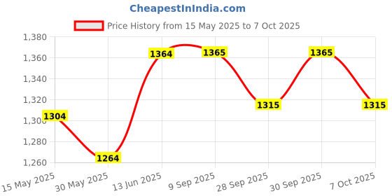 flipkart.com proberos Multi-Use Portable Football Goal for Kids with Easy Setup Versatility Football Net proberos Price History Graph from 15 May 2025 to 6 Oct 2025