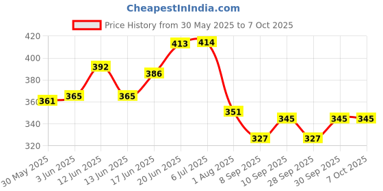 flipkart.com proberos Nose Scissors Beard Mustache Eyebrow Trimmer Stainless Steel Set with Box Scissors proberos Price History Graph from 30 May 2025 to 6 Oct 2025