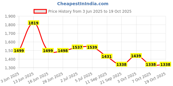 flipkart.com proberos Pickleball Paddles Kit with 4 Balls Pickleball Ball proberos Price History Graph from 3 Jun 2025 to 17 Oct 2025