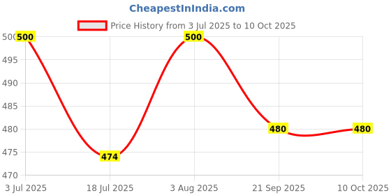 flipkart.com proberos Romantic Elves Oracle Cards for Mindfulness Self-Discovery proberos Price History Graph from 3 Jul 2025 to 10 Oct 2025