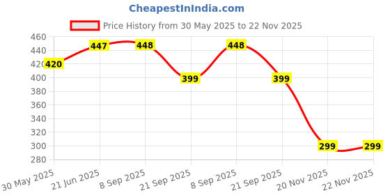 flipkart.com proberos Snooker Pool Billiard Glove, Left Hand Billiard Glove Single Hand Cycling Gloves proberos Price History Graph from 30 May 2025 to 22 Nov 2025