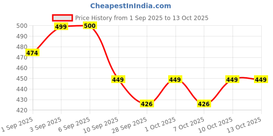 flipkart.com proberos Soccer Shin Guards and Socks for Kids Youth Lightweight Shin Pads for 5-10 Year Football Shin Guard proberos Price History Graph from 1 Sep 2025 to 12 Oct 2025