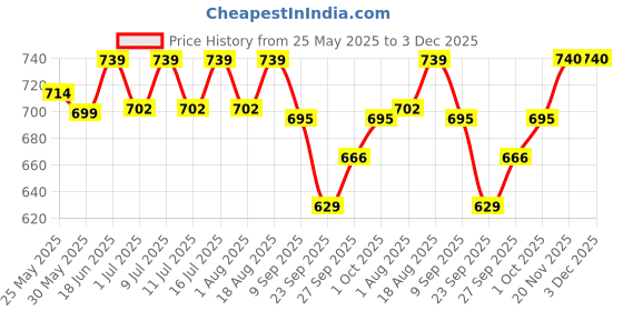 flipkart.com proberos Socks for Cat, Dog proberos Price History Graph from 25 May 2025 to 3 Dec 2025