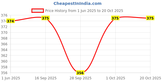 flipkart.com proberos Sports Mouth Guard, Mouthguard Teeth Guard High-density Moulded Mouthguard Boxing Head Guard proberos Price History Graph from 1 Jun 2025 to 20 Oct 2025