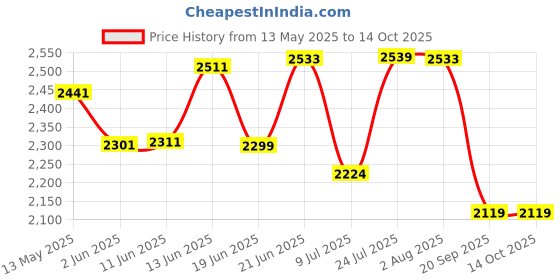 flipkart.com proberos Spray Gun Set Automotive Paint Spray Gun Spray Paint Gun with 1.4/1.7/2m 1 L Hand Held Sprayer proberos Price History Graph from 13 May 2025 to 13 Oct 2025