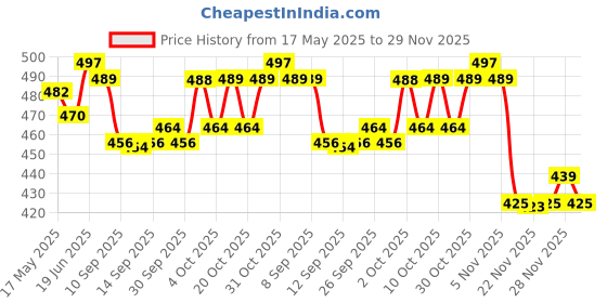 flipkart.com proberos Swimming Goggles for Kids with Ear Plugs Big Frame Leakproof Swimming Goggles proberos Price History Graph from 17 May 2025 to 29 Nov 2025