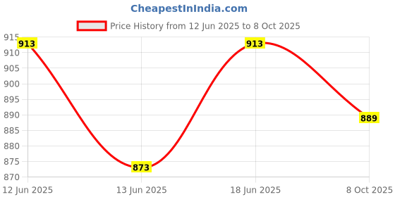 flipkart.com proberos Swimming Set with UV and Anti Fog Protection Goggles Swim Cap Earplug Set proberos Price History Graph from 12 Jun 2025 to 8 Oct 2025