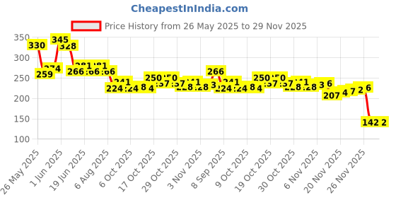 flipkart.com proberos Swimming Tube for Kids Inflatable PVC Float Seat Toy for Swimming Pool Inflatable Swimming Pool proberos Price History Graph from 26 May 2025 to 29 Nov 2025