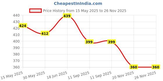 flipkart.com proberos UV Protection Bandana Combo for Men Cooling Arm Sleeves UPF 50 Cycling Gloves proberos Price History Graph from 15 May 2025 to 25 Nov 2025