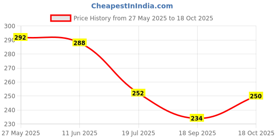 flipkart.com probiker Biker Glove Riding Gloves probiker Price History Graph from 27 May 2025 to 18 Oct 2025
