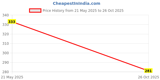flipkart.com probiker Biker Gloves Riding Gloves probiker Price History Graph from 21 May 2025 to 26 Oct 2025