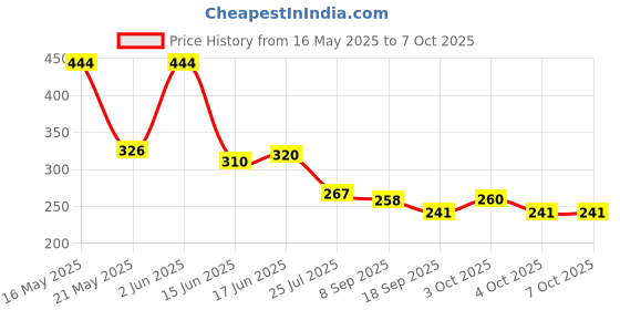 flipkart.com probiker FBZ glove Riding Gloves probiker Price History Graph from 16 May 2025 to 7 Oct 2025