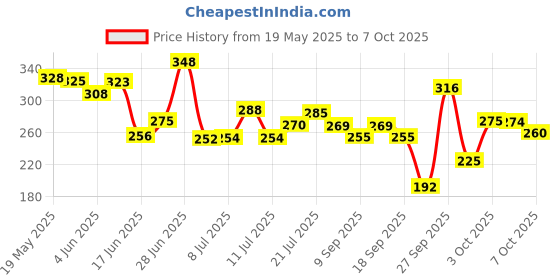 flipkart.com probiker FBZ Riding Gloves probiker Price History Graph from 19 May 2025 to 7 Oct 2025