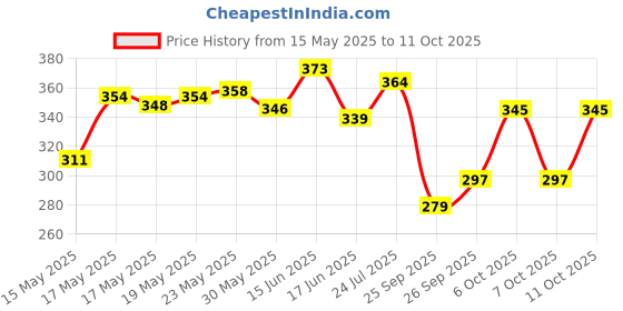 flipkart.com probiker G2 Riding Gloves probiker Price History Graph from 15 May 2025 to 11 Oct 2025