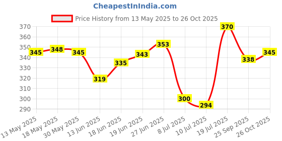 flipkart.com probiker Gloves Shockproof Foam Padded Outdoor Riding Full Finger Glove For Men Riding Gloves probiker Price History Graph from 13 May 2025 to 26 Oct 2025