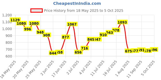 flipkart.com probiker Knee Guard Free Multicolor probiker Price History Graph from 18 May 2025 to 5 Oct 2025