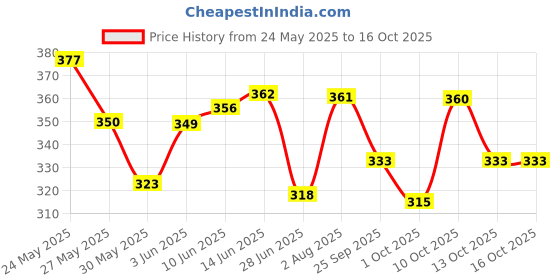 flipkart.com probiker KTM Cycling & Riding Gloves probiker Price History Graph from 24 May 2025 to 16 Oct 2025