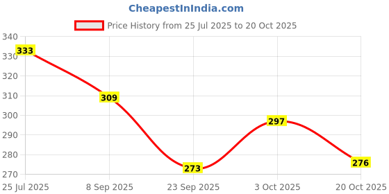 flipkart.com bikesngears Probiker MCS17 Riding Gloves bikesngears Price History Graph from 25 Jul 2025 to 20 Oct 2025