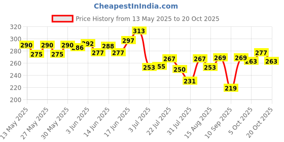 flipkart.com allextreme Probiker Protective Full Finger Gloves Anti-Skid Surface Breathable for Bike Riding Gloves allextreme Price History Graph from 13 May 2025 to 20 Oct 2025