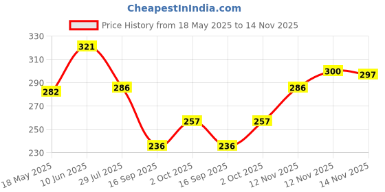 flipkart.com probiker PW4G2 Hand Grip for Bike Motorcycle Scooter - Riding Gloves probiker Price History Graph from 18 May 2025 to 14 Nov 2025