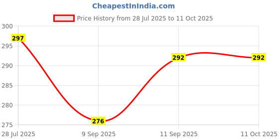 flipkart.com probiker Ride Protected Racing Glove Half Finger Driving Gloves probiker Price History Graph from 28 Jul 2025 to 11 Oct 2025