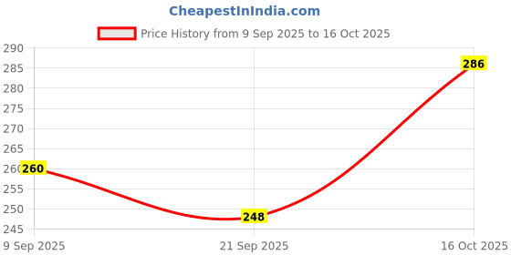 flipkart.com probiker riding bikes gloves winter season Black color bikes gloves Driving Gloves probiker Price History Graph from 9 Sep 2025 to 16 Oct 2025