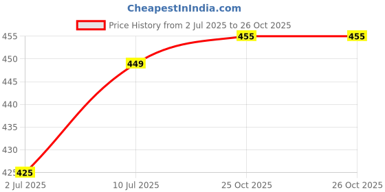 flipkart.com probiker Upbeat Riding Gloves probiker Price History Graph from 2 Jul 2025 to 26 Oct 2025