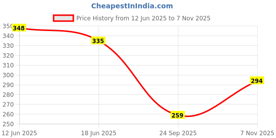 flipkart.com godrej professional Probio Honey Moisture Shampoo godrej professional Price History Graph from 12 Jun 2025 to 7 Nov 2025