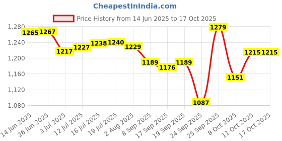 flipkart.com de tox Probiotic & Ammonia Binder Pet Health Supplements de tox Price History Graph from 14 Jun 2025 to 16 Oct 2025