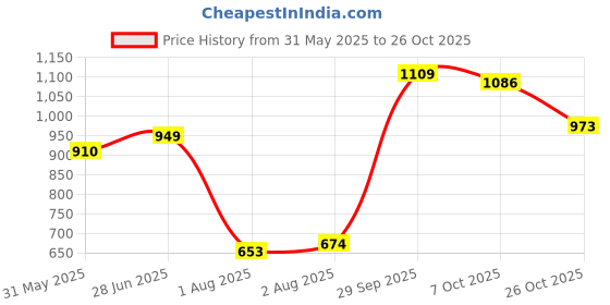 flipkart.com gerber Probiotic Oatmeal Banana Cereal Baby Food 227g Cereal gerber Price History Graph from 31 May 2025 to 26 Oct 2025