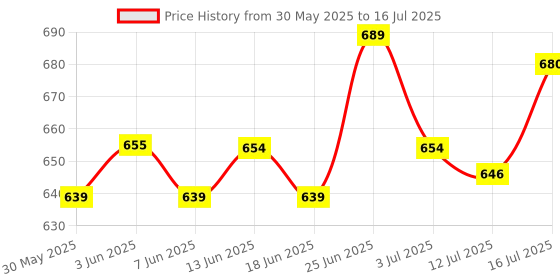 flipkart.com tailsalive Probiotic Soft Chews Supplements for Dogs | 30 Soft Chews Chicken Dog Chew tailsalive Price History Graph from 30 May 2025 to 16 Jul 2025
