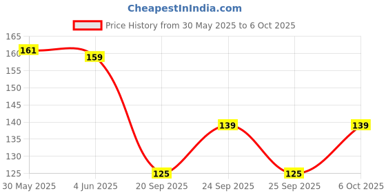 flipkart.com stim Probiotic Toothpaste stim Price History Graph from 30 May 2025 to 6 Oct 2025