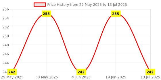 flipkart.com tata 1mg Probiotics 30 Billion CFUs+ Capsule With Prebiotic tata 1mg Price History Graph from 29 May 2025 to 13 Jul 2025