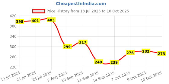 flipkart.com divya himalayan Probiotics 50 Billion CFU Supplement for Improved Digestion and Boosted Immunity divya himalayan Price History Graph from 13 Jul 2025 to 10 Oct 2025