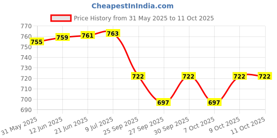 flipkart.com vokin biotech Probiotics + Prebiotics Effervescent 20 Tablets For Digestion Support, Gut Health And Immunity Support Pack of 2 Tasteless Tablet vokin biotech Price History Graph from 31 May 2025 to 9 Oct 2025
