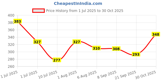flipkart.com potentveda Probiotics Supplement 25 Billion CFUs for Men & Women 90 Capsules Capsules potentveda Price History Graph from 1 Jul 2025 to 30 Oct 2025