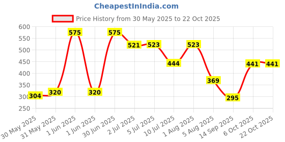 flipkart.com vedaneq Probiotics Supplement 25 Billion CFUs for Men & Women 90 Capsules Capsules vedaneq Price History Graph from 30 May 2025 to 22 Oct 2025