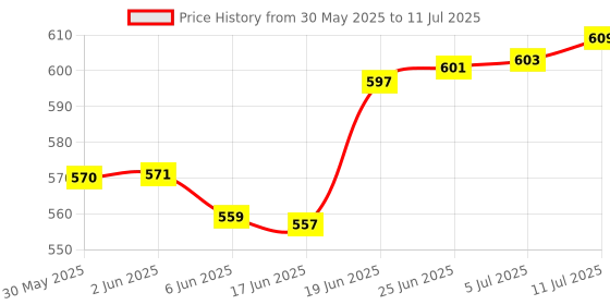 flipkart.com nutritjet Probiotics Supplement 30 Billion CFU for men and women, 16 Strains Capsules nutritjet Price History Graph from 30 May 2025 to 11 Jul 2025