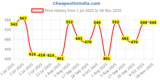 flipkart.com probiz Mattress New Born Baby Bed |Godari | Sleeping Mattress Unique Design set of 5 probiz Price History Graph from 1 Jul 2025 to 26 Nov 2025
