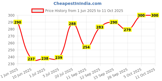 flipkart.com probott Flip Clip Lunch Box, 370ml, 1-Pieces, Transparent 1 Containers Lunch Box probott Price History Graph from 1 Jun 2025 to 11 Oct 2025