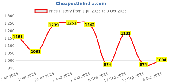 flipkart.com probott Handy 1500ml Hot & Cold Vacuum Insulated Water Bottle With Handle to Carry 1500 ml Flask probott Price History Graph from 1 Jul 2025 to 8 Oct 2025