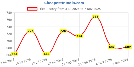flipkart.com probott Stainless Steel Bang Vacuum Flask, Hot and Cold Water Bottle 600 ml Flask probott Price History Graph from 3 Jul 2025 to 7 Nov 2025