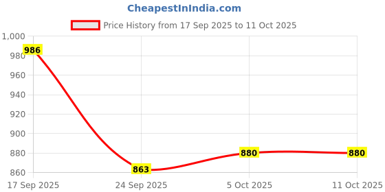 flipkart.com probott Vacuum Flask Hot & Cold Water Bottle 950 ml Flask probott Price History Graph from 17 Sep 2025 to 11 Oct 2025